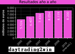 La lucha contra el fraude ha recuperado 8.200 millones de euros, un 20% mas