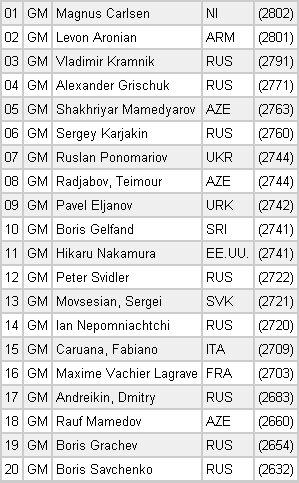 Campeonato Mundial de Ajedrez Relámpago -  World Blitz Chess 2010