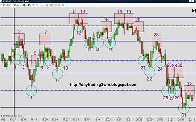 Analisis soportes-resistencias mini sp500 -15/11/10