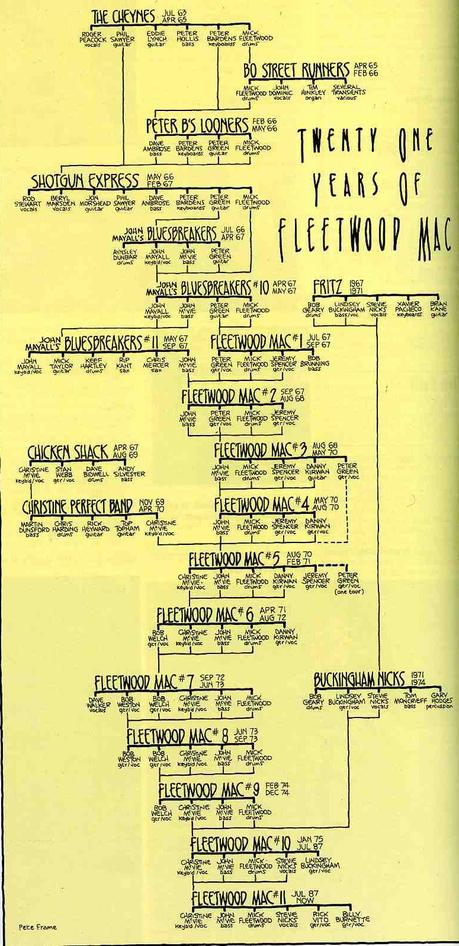 Peter Frame – Rock Family Trees