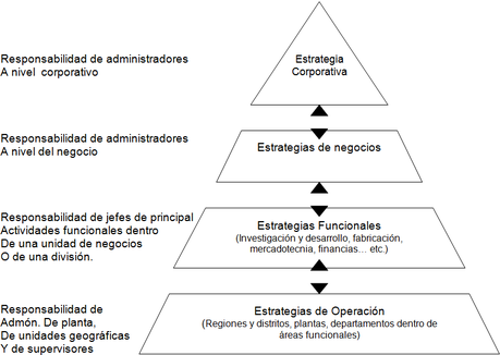 Elaboracion de estrategias empresariales para compañias diversificadas