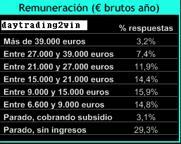 El 32,4% de los arquitectos estan en paro