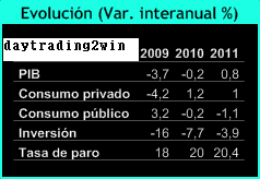 Funcas mejora su prevision del PIB de España para 2010 y 2011