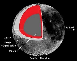 Esquema que muestra que la corteza de la Luna es más gruesa en el extremo central y se adelgaza hacia el polo norte