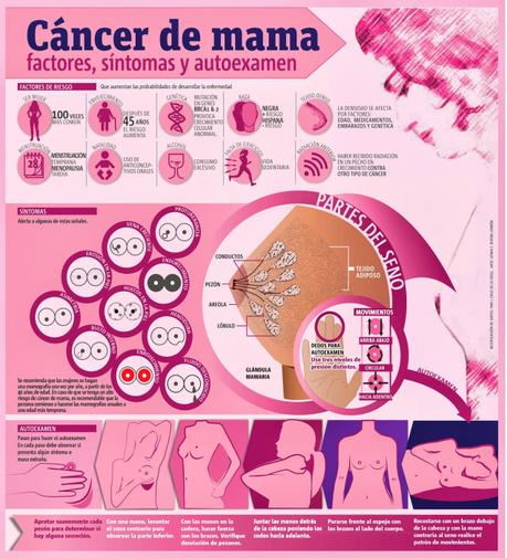 Cáncer de mama#enfermedad#cáncer#infografía