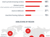Bloqueo publicidad navegadores, acción común podrías pensar