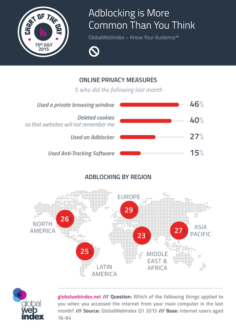 Bloqueo de publicidad en los navegadores, una acción más común de lo que podrías pensar