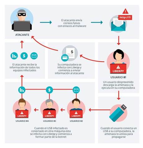 ESET desmantela una botnet latinoamericana dedicada al robo de información.