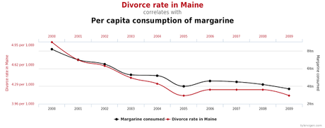 Correlaciones absurdas