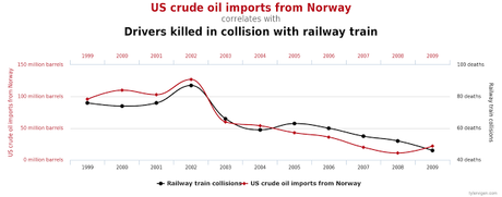Correlaciones absurdas