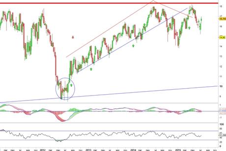 Análisis gráfico del valor analizado