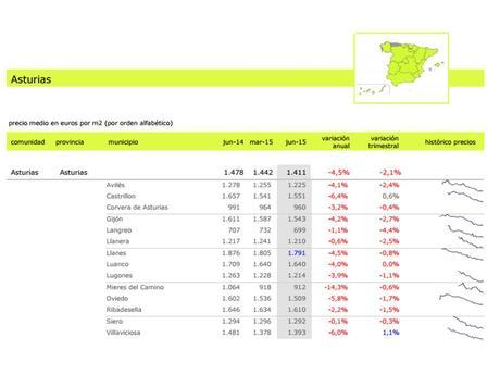precio de vivienda en asturias