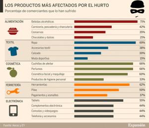 ProductosMasRobados