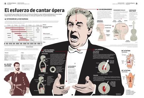 EL ESFUERZO DE CANTAR ÓPERA (Infografía)