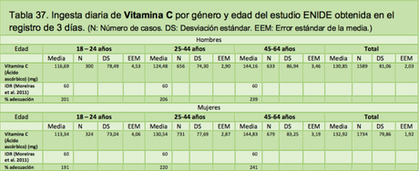 La tomadura de pelo de la vitamina C