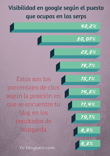 Ventajas de usar keyword planner para tu blog. visibilidad en las Serps