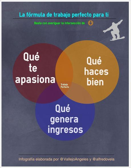 Fórmula para conseguir el trabajo perfecto#curiosidades#empleo#infografía Fórmula para conseguir el trabajo perfecto#curiosidades#empleo#infografía