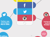 Conoce crecimiento real principales redes sociales años después creación