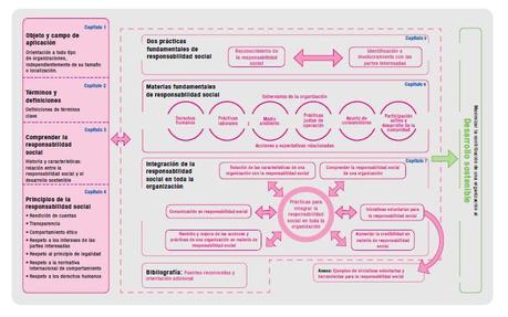 Esquema de principios y materias de la ISO 26000-