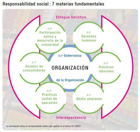 Esquema de las 7 materias que trata la ISO 26000