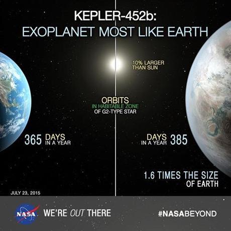 Kepler descubre el exoplaneta más parecido a la Tierra, Kepler 452-b (o no ver actualización)