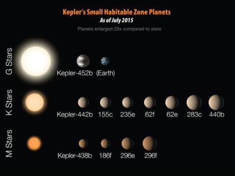 Kepler descubre el exoplaneta más parecido a la Tierra, Kepler 452-b (o no ver actualización)