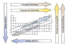 resumen de las propiedades periódicas