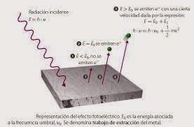Los electrones en los átomos