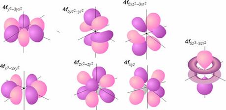 Representación de la parte angular de la función de onda de los orbitales f (probabilidad 75 %)
