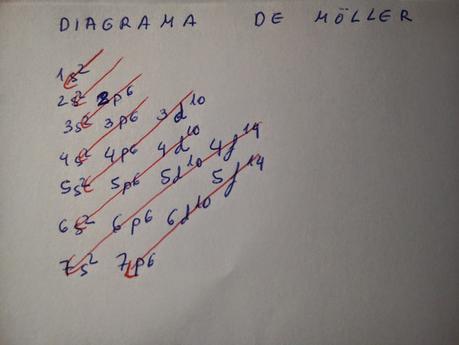 Los electrones en los átomos