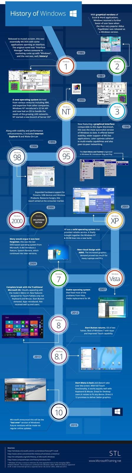 La historia de Windows resumida en una única infografía