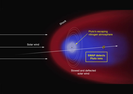 Plutón tiene una cola como los cometas