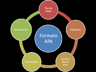 Norma APA: Revisión de formatos estándares