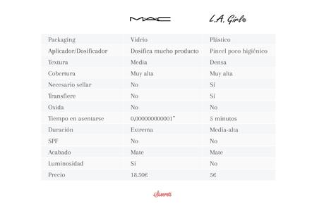 PRO LONGWEAR M.A.C  vs  PRO.CONCEAL L.A GIRL