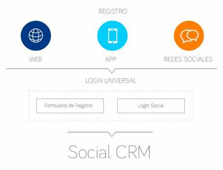 Login Social, registro único y su importancia en el Social CRM