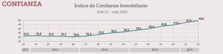 expectativas sector inmobiliario españa 2015