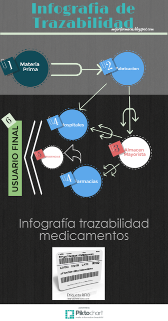 Trazabilidad para controlar el mercado paralelo de medicamentos