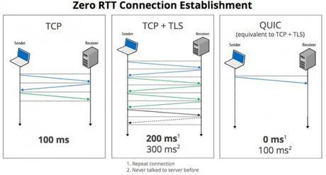 El protocolo QUIC de Google hace Internet más rápida
