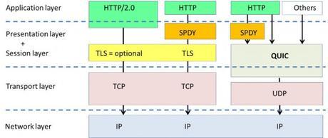 El protocolo QUIC de Google hace Internet más rápida