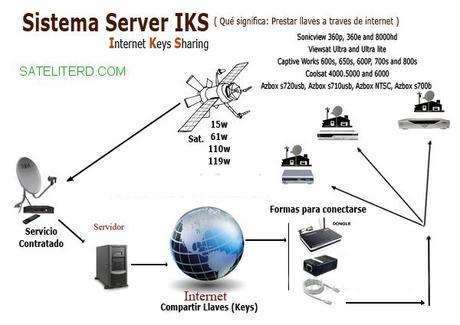 Funcionamiento de los servidores iks