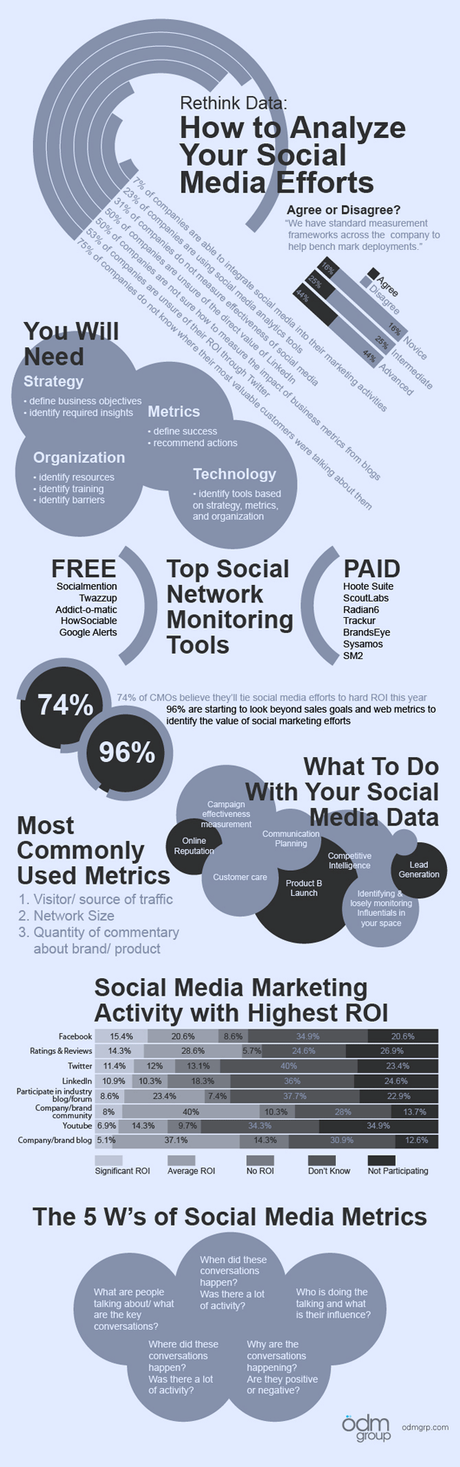 Repensando los datos: Aprende a analizar tus esfuerzos en social media