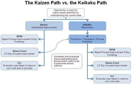 Cambio radical operacional: Kaikaku