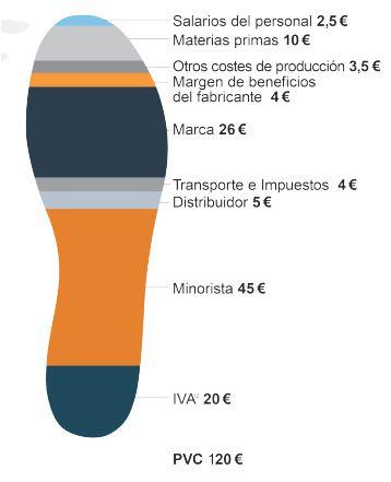 Coste de producción de un zapato / Setem