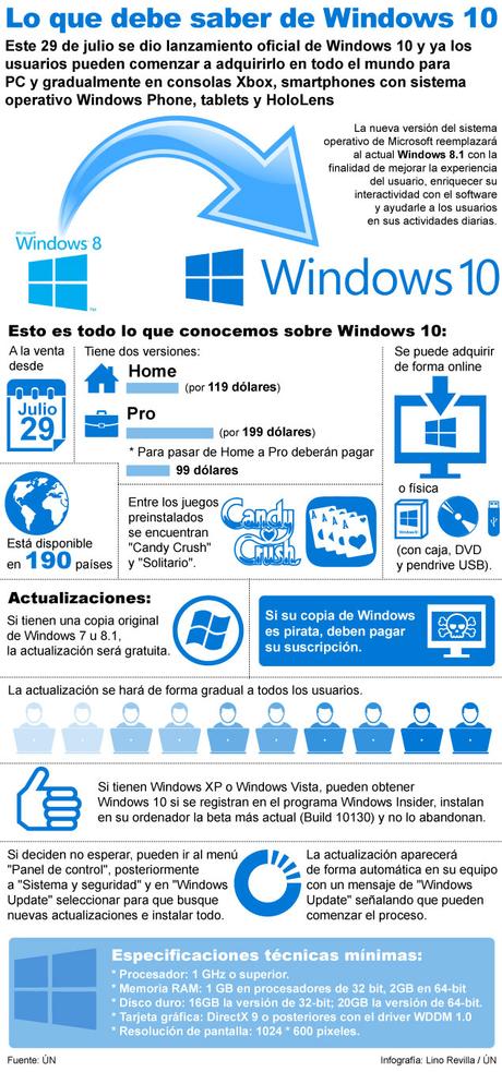 Lo que debe saber de Windows 10 (Infografía)