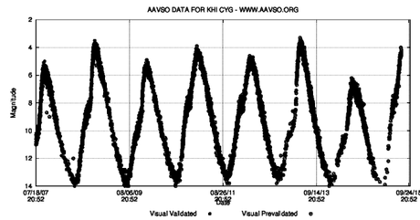 Curva de luz de la estrella Chi-Cygni que muestra el cambio de brillo periódico. (Imagen obtenida con datos /con la herramienta de la Asociación Americana de Observadores de Estrellas Variables http://www.aavso.org/
