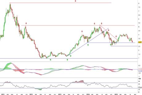 Análisis gráfico del valor analizado