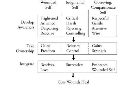 overview of recovery