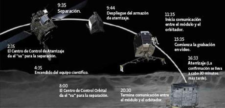 Acometizaje Philae