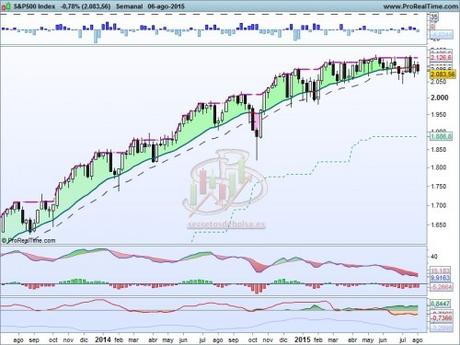 Atentos al S&P500