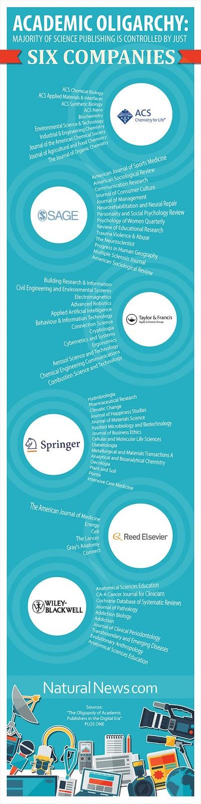 Seis compañías controlan las publicaciones científicas del mundo [+ infografía]